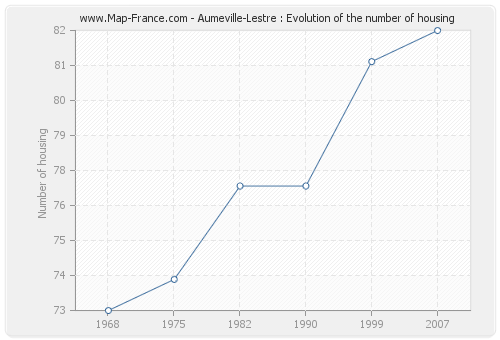 Aumeville-Lestre : Evolution of the number of housing