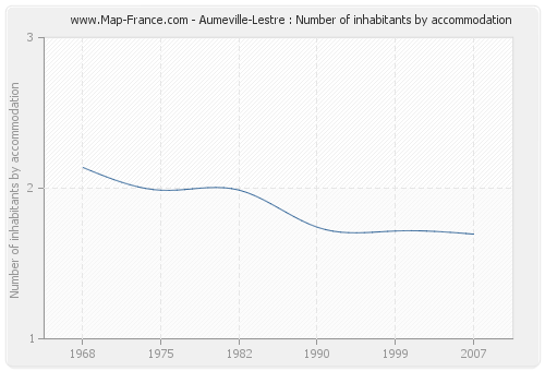 Aumeville-Lestre : Number of inhabitants by accommodation