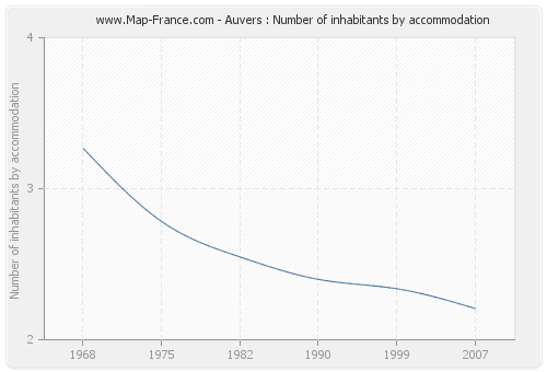 Auvers : Number of inhabitants by accommodation