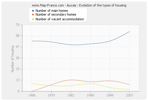 Auxais : Evolution of the types of housing