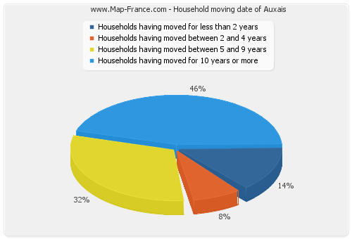 Household moving date of Auxais
