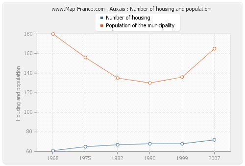 Auxais : Number of housing and population