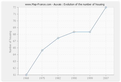 Auxais : Evolution of the number of housing