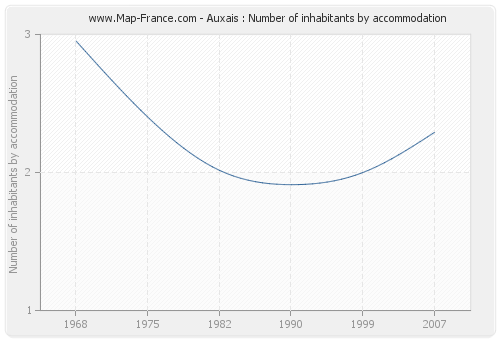 Auxais : Number of inhabitants by accommodation