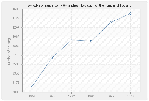 Avranches : Evolution of the number of housing