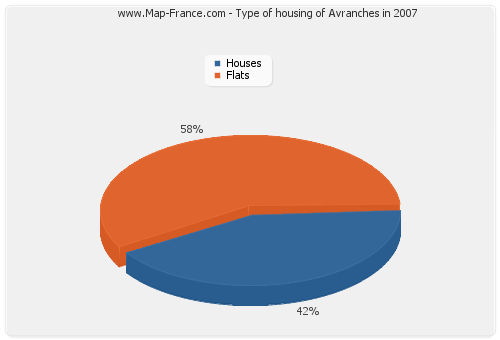 Type of housing of Avranches in 2007