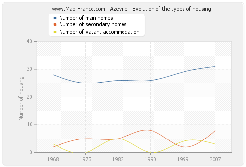 Azeville : Evolution of the types of housing