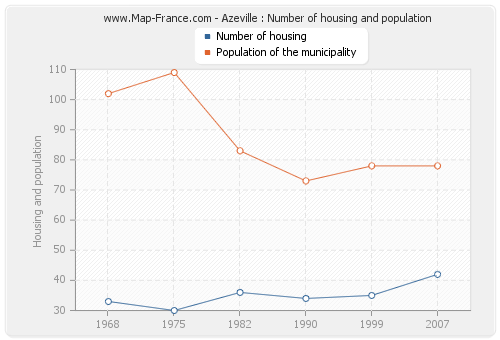 Azeville : Number of housing and population