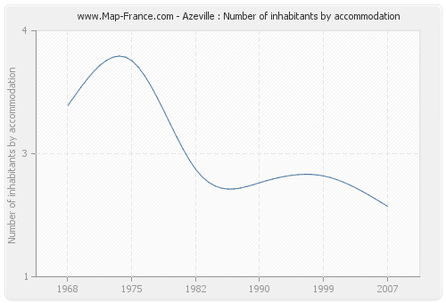 Azeville : Number of inhabitants by accommodation