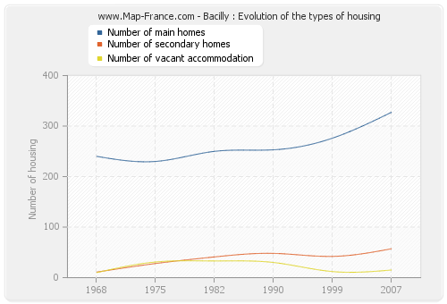 Bacilly : Evolution of the types of housing