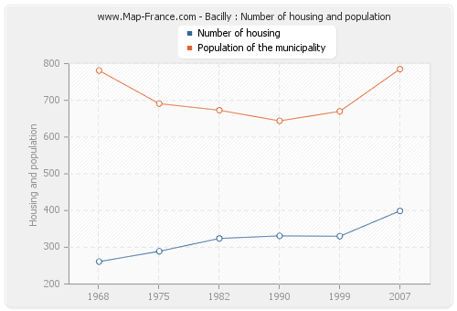 Bacilly : Number of housing and population