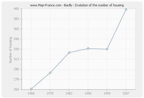 Bacilly : Evolution of the number of housing