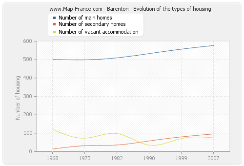 Barenton : Evolution of the types of housing