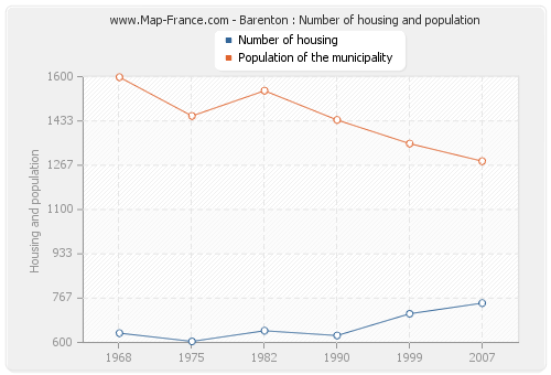 Barenton : Number of housing and population