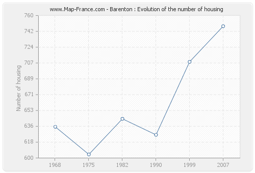 Barenton : Evolution of the number of housing