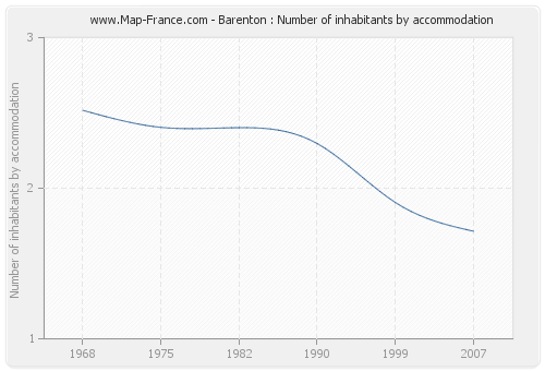 Barenton : Number of inhabitants by accommodation