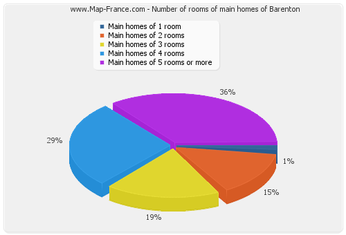Number of rooms of main homes of Barenton