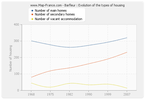 Barfleur : Evolution of the types of housing