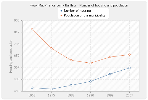 Barfleur : Number of housing and population