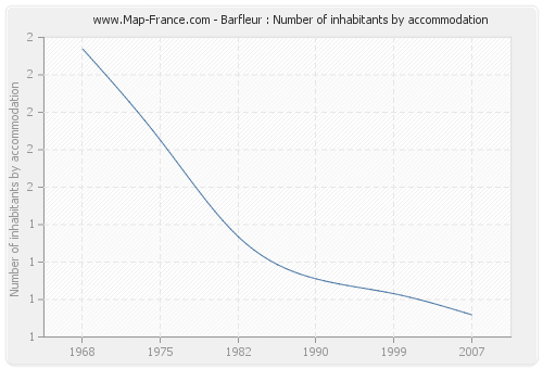 Barfleur : Number of inhabitants by accommodation