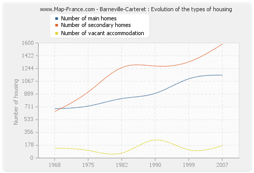 Barneville-Carteret : Evolution of the types of housing