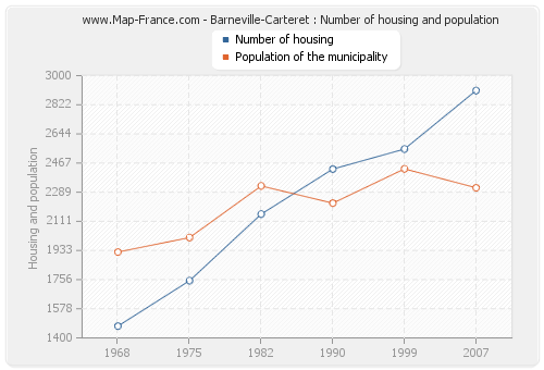 Barneville-Carteret : Number of housing and population