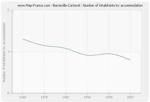Barneville-Carteret : Number of inhabitants by accommodation