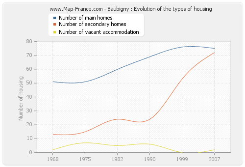 Baubigny : Evolution of the types of housing