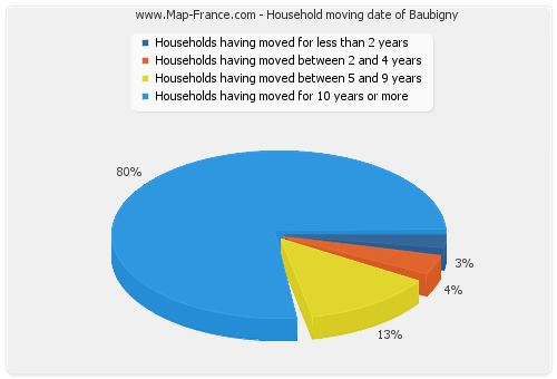 Household moving date of Baubigny