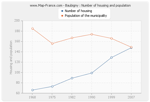 Baubigny : Number of housing and population