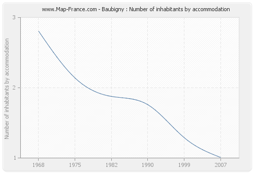 Baubigny : Number of inhabitants by accommodation