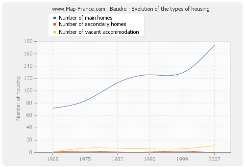 Baudre : Evolution of the types of housing