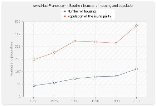 Baudre : Number of housing and population