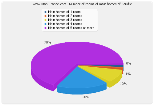 Number of rooms of main homes of Baudre