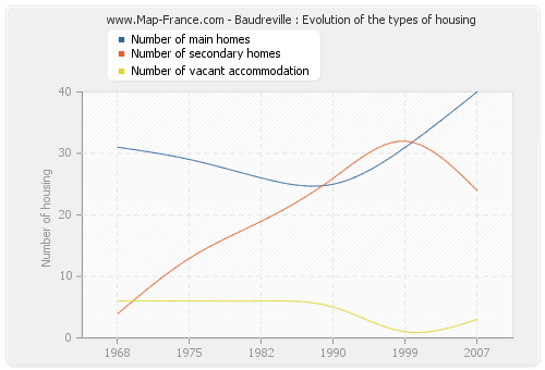 Baudreville : Evolution of the types of housing