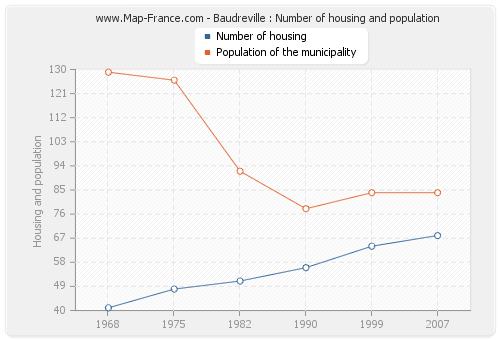 Baudreville : Number of housing and population