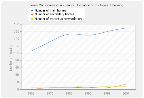 Baupte : Evolution of the types of housing