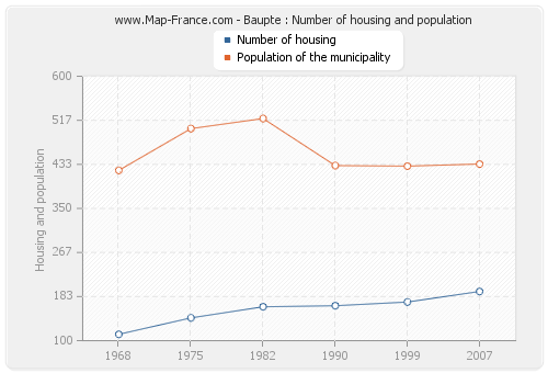 Baupte : Number of housing and population