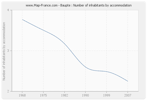 Baupte : Number of inhabitants by accommodation