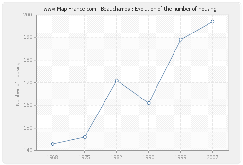 Beauchamps : Evolution of the number of housing