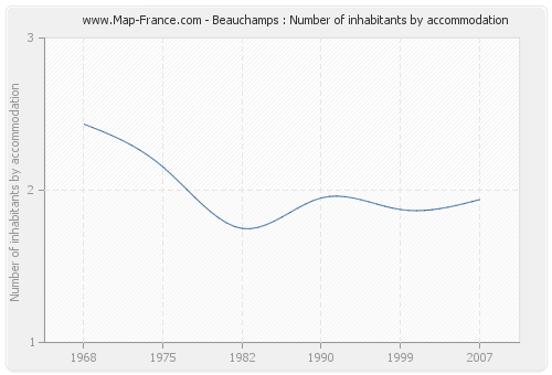Beauchamps : Number of inhabitants by accommodation