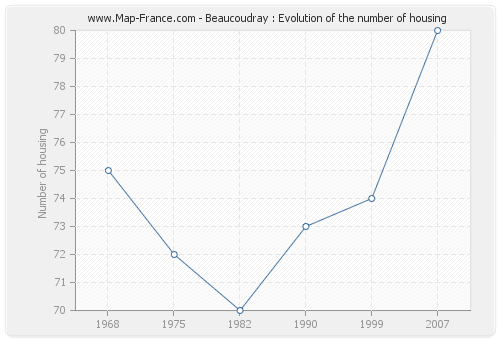 Beaucoudray : Evolution of the number of housing