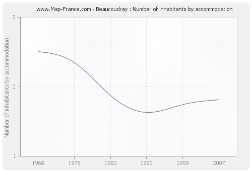 Beaucoudray : Number of inhabitants by accommodation