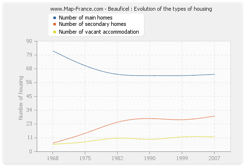 Beauficel : Evolution of the types of housing