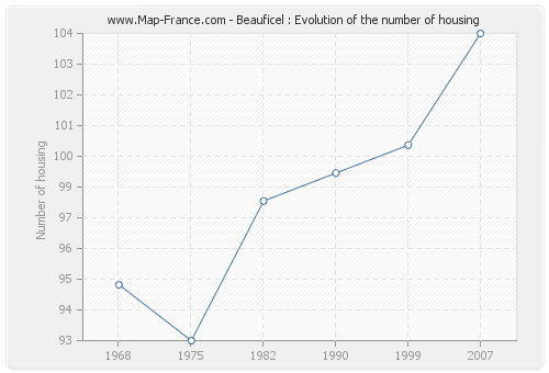 Beauficel : Evolution of the number of housing