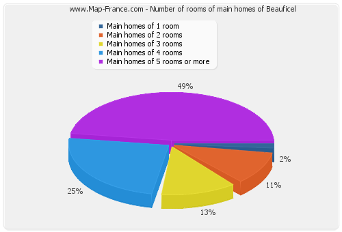 Number of rooms of main homes of Beauficel