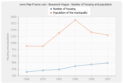 Beaumont-Hague : Number of housing and population