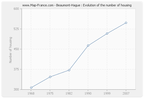 Beaumont-Hague : Evolution of the number of housing