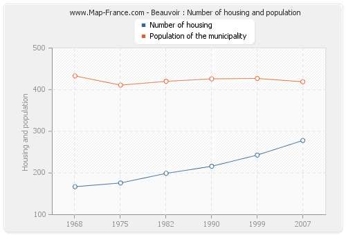 Beauvoir : Number of housing and population