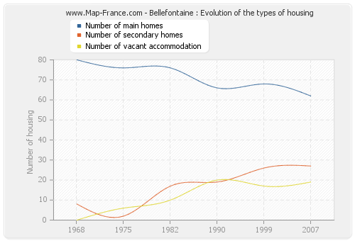 Bellefontaine : Evolution of the types of housing